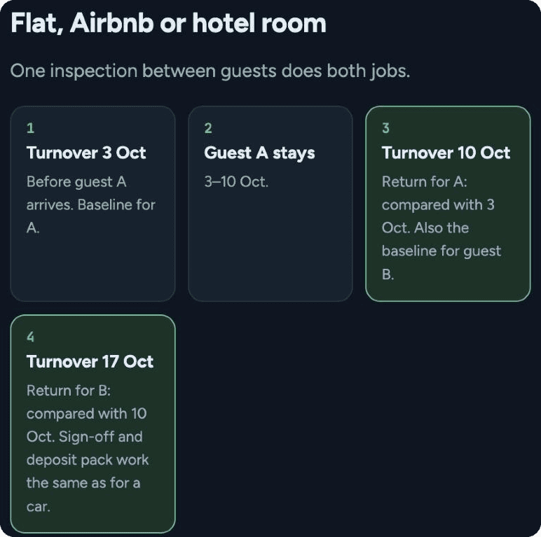 Turnover flow for a flat, Airbnb or hotel room: turnover before guest A, guest A stays, turnover on return, next turnover compared with the last